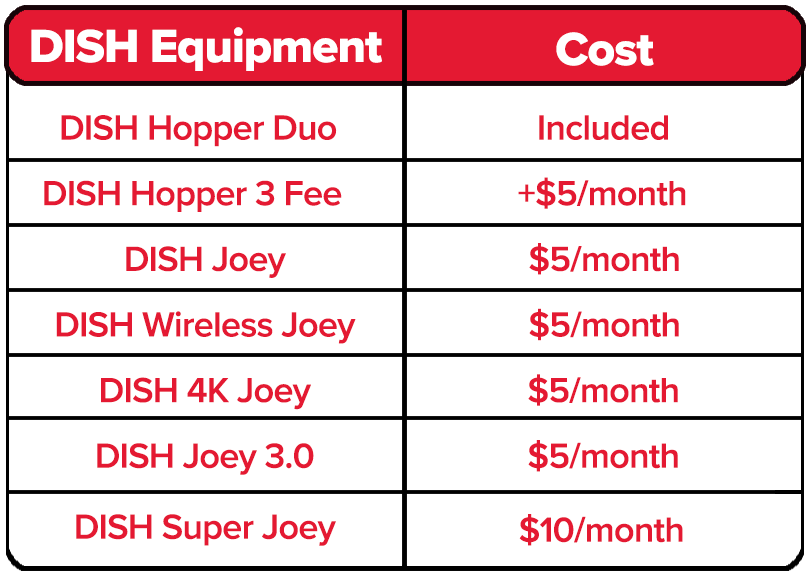 DISH DVR Equipment Price Chart